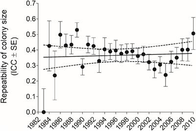 Birds of a Feather Flock Together: Extent of Long-Term Consistency of Colony-Size Choice in Cliff Swallows